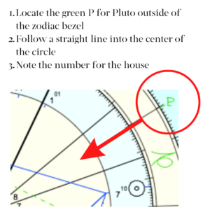 An astrological chart with an arrow pointing to Pluto's position.