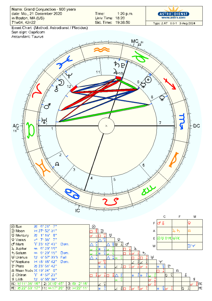  An astrological chart showing planetary positions and aspects for a specific date, time, and location in Boston, MA. The chart features 12 houses with zodiac signs, planetary symbols, and aspect lines. A table at the bottom lists the planets, their zodiac positions, and aspects.