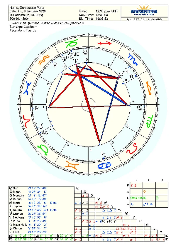  Astrological chart for the Democratic Party, dated January 8, 1828, showing planetary positions, zodiac signs, and aspects. The chart includes symbols representing planets and their relationships, with red lines for challenging aspects and blue for harmonious ones. A table below lists the planetary degrees and signs.