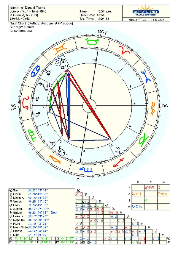 Astrological birth chart of Donald Trump, showing planetary positions on June 14, 1946, at 9:51 a.m. in Queens, NY, with Sun in Gemini and Leo ascendant.