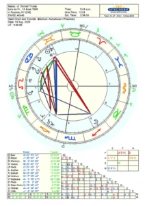 Astrological chart for Donald Trump, showing planetary positions and aspects with zodiac symbols and a table of degrees. The chart reflects a natal chart from June 14, 1946, alongside transit data for August 19, 2024.