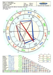 Astrological chart for Kamala Harris, showing planetary positions and aspects with zodiac symbols and a table of degrees. The chart reflects a natal chart from October 20, 1964, alongside transit data for November 5, 2024.