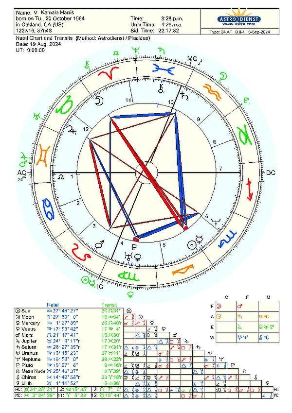 Astrological chart for Kamala Harris, showing planetary positions and aspects with zodiac symbols and a table of degrees. The chart reflects a natal chart from October 20, 1964, alongside transit data for August 19, 2024.