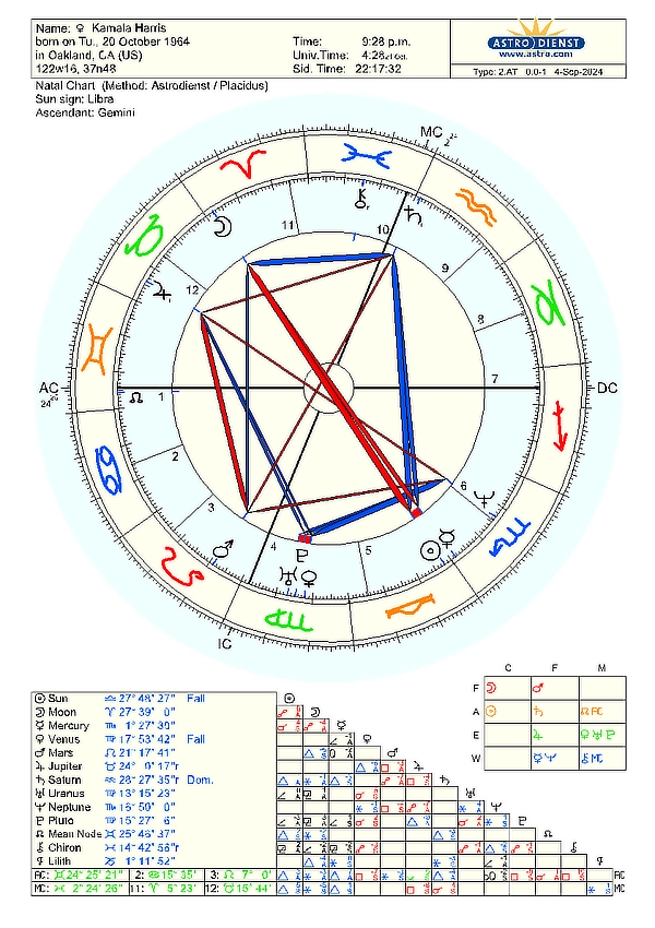 Astrological birth chart of Kamala Harris, showing planetary positions on October 20, 1964, at 9:28 p.m. in Oakland, CA, with Sun in Libra and Gemini ascendant.