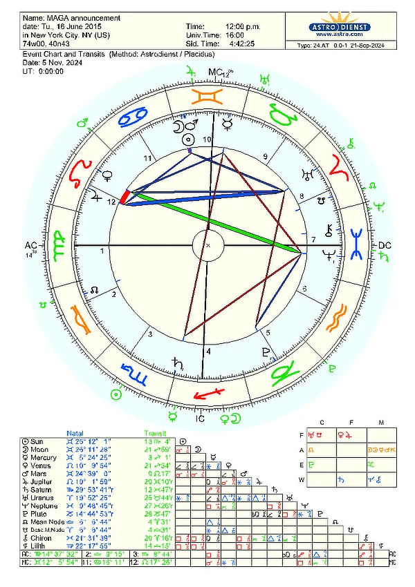 Astrological chart for the "MAGA announcement" dated June 16, 2015, showing planetary transits for November 5, 2024. The chart displays planetary positions, zodiac signs, and aspects with red lines for challenging connections, blue for harmonious ones, and green for neutral aspects. A table below lists the natal and transit planetary positions in degrees and signs.