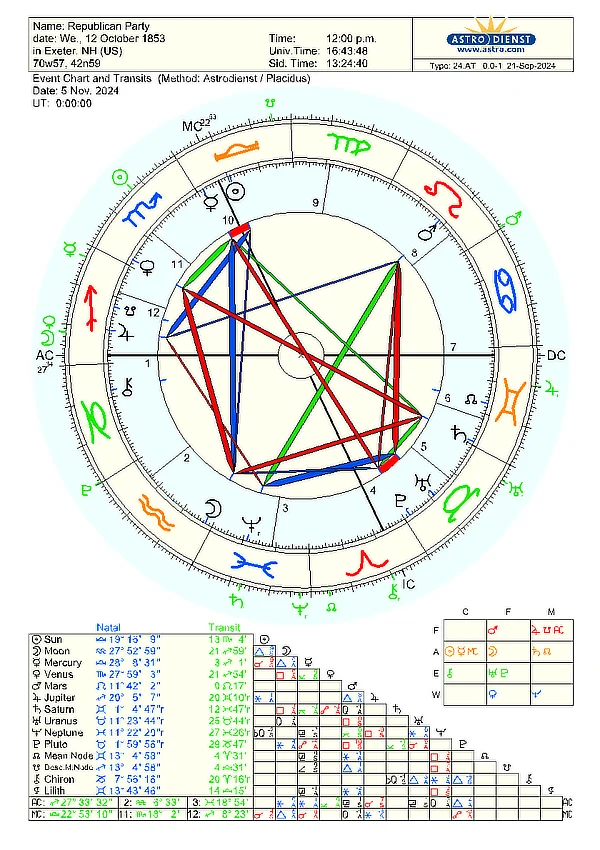 Astrological chart for the Republican Party, dated October 12, 1853, with planetary transits for November 5, 2024. The chart shows planetary positions, zodiac signs, and aspects, with red lines for challenges, blue for harmony, and green for neutral aspects. A table below lists planetary degrees and signs for both natal and transit positions.