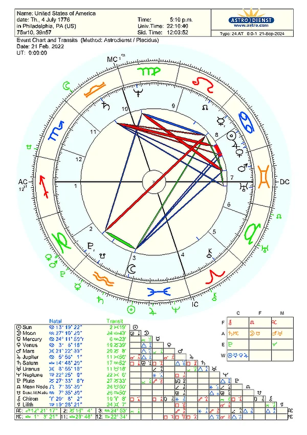 Astrological chart showing the USA's natal chart (July 4, 1776) alongside planetary transits for February 21, 2022, with symbols for planets, signs, and aspects.