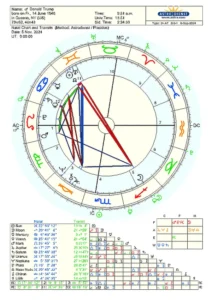 Astrological chart for Donald Trump, showing planetary positions and aspects with zodiac symbols and a table of degrees. The chart reflects a natal chart from June 14, 1946, alongside transit data for November 5, 2024.








