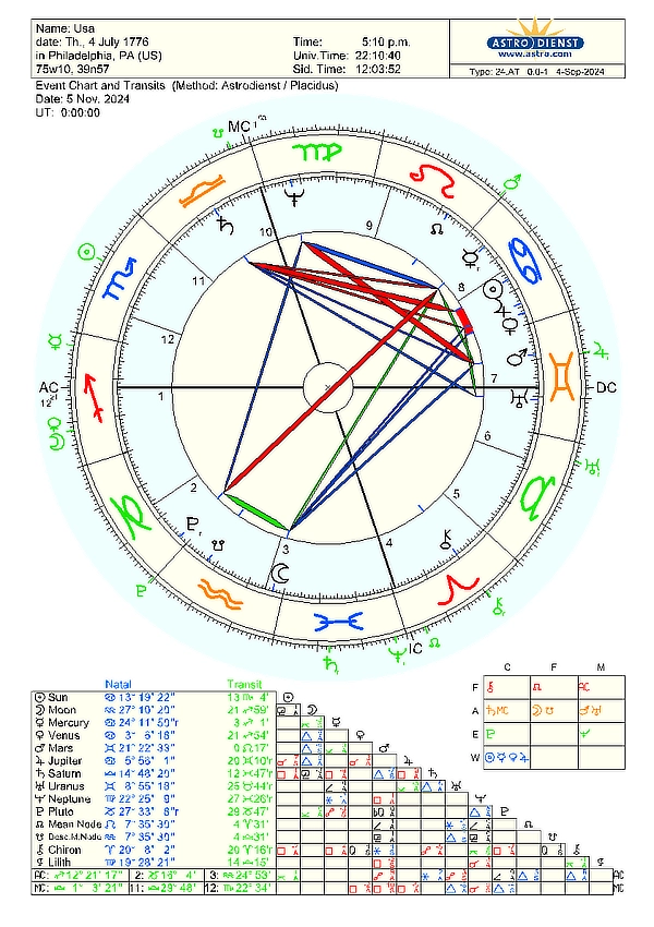 Astrological birth chart of the USA, showing planetary positions on July 4, 1776, at 5:10 p.m. in Philadelphia, PA, with transits for November 5, 2024.