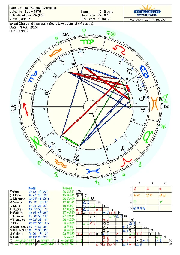 Astrological chart with planetary positions for the United States, showing zodiac signs, planetary aspects, and a table with degrees and symbols. The chart includes a date of July 4, 1776, and transit information for August 19, 2024.