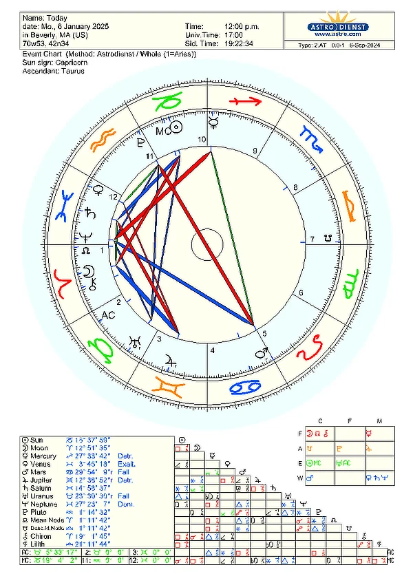 Astrological chart for January 6, 2025, 12:00 p.m. It shows planetary positions with red, blue, and green lines representing aspects. Sun is in Capricorn, Moon in Sagittarius, and Ascendant in Taurus.