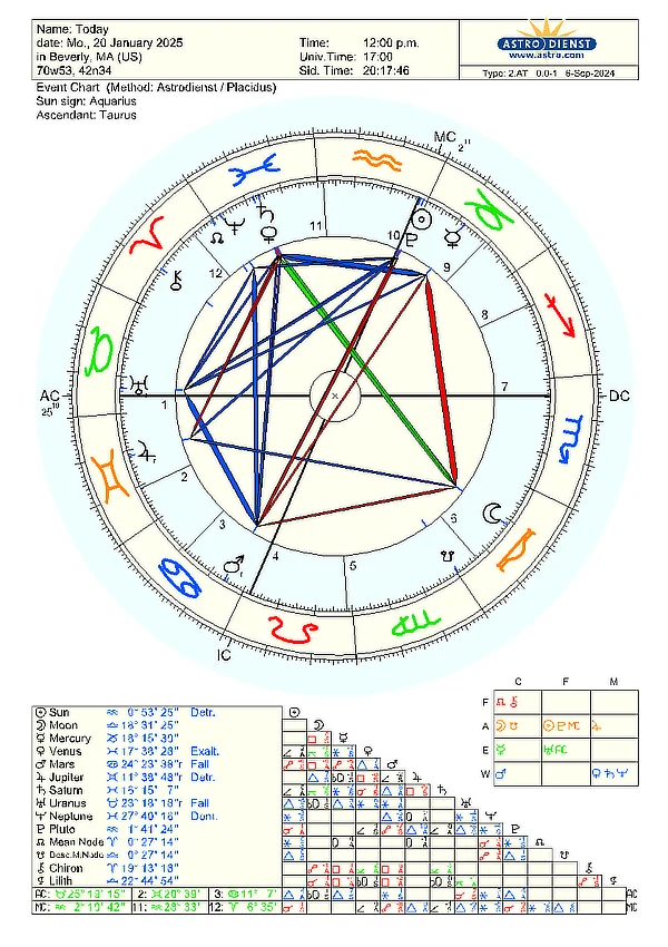 Astrological chart for January 20, 2025, 12:00 p.m. It shows planetary positions with red, blue, and green lines representing aspects. Sun is in Aquarius, Moon in Pisces, and Ascendant in Taurus.