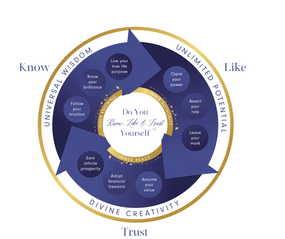 Circular diagram titled 'Do You Know, Like & Trust Yourself,' featuring three sections labeled 'Know,' 'Like,' and 'Trust.' The 'Know' section highlights 'Universal Wisdom' with phrases like 'Know your brilliance' and 'Follow your intuition.' The 'Like' section emphasizes 'Unlimited Potential' with terms like 'Claim your power' and 'Assert your role.' The 'Trust' section focuses on 'Divine Creativity' with ideas like 'Adopt financial freedom' and 'Assume your value.' Arrows connect the three sections, symbolizing inner knowing, authority, and peace.