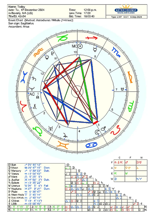 Astrological chart for December 17, 2024, 12:00 p.m. showing planetary positions in zodiac signs with aspects drawn as red, blue, and green lines. Sun is in Sagittarius, Moon in Virgo, and Ascendant in Aries.