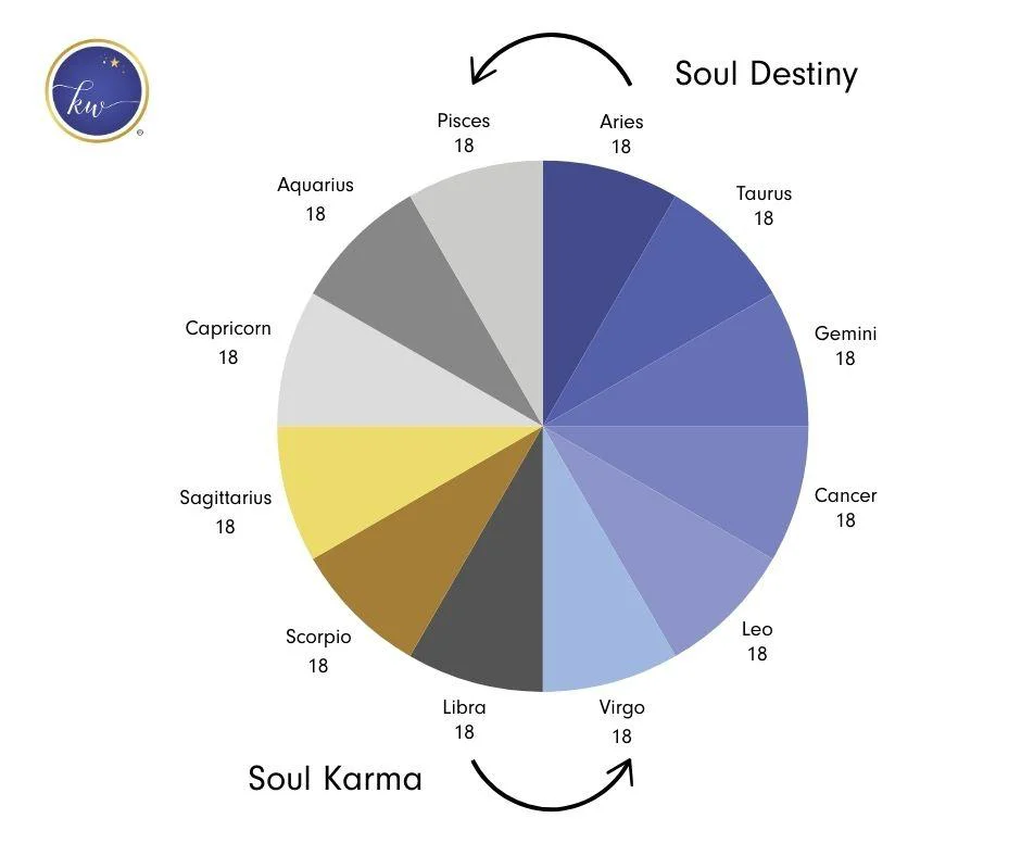 A circular chart divided into 12 segments, each representing a zodiac sign with "18" indicating 18 months in each sign. Two clockwise arrows show the movement through the signs, representing the cycles of Soul Destiny and Soul Karma.