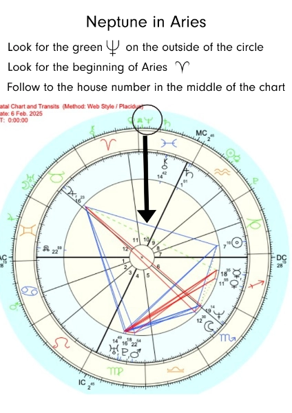 A detailed astrology chart with a focus on Neptune in Aries. The chart includes planetary positions, aspects, and house divisions. A black arrow points from Neptune's symbol (♆) at the outer edge of the chart to the house number in the center. The text at the top provides guidance on how to locate Neptune in Aries within the chart.